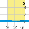 Ormond Beach tide chart for Saturday, August 2, 2025