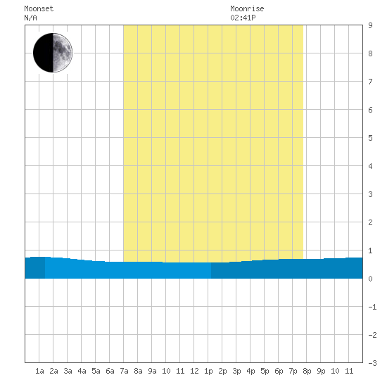 Ormond Beach tide chart for Sunday, August 31, 2025