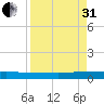 Ormond Beach tide chart for Sunday, August 31, 2025