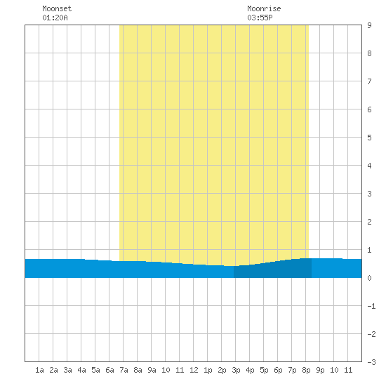 Ormond Beach tide chart for Sunday, August 3, 2025