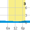 Ormond Beach tide chart for Sunday, August 3, 2025