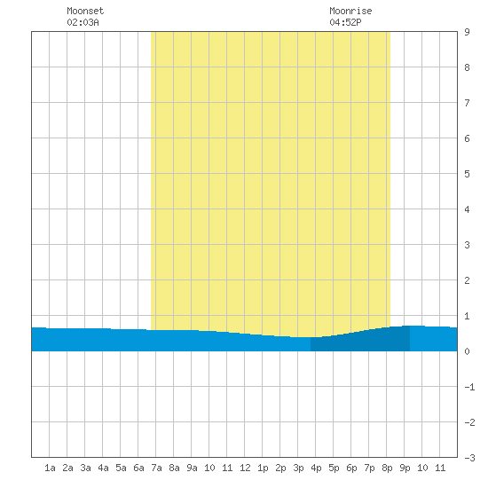 Ormond Beach tide chart for Monday, August 4, 2025