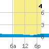 Ormond Beach tide chart for Monday, August 4, 2025
