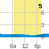 Ormond Beach tide chart for Tuesday, August 5, 2025