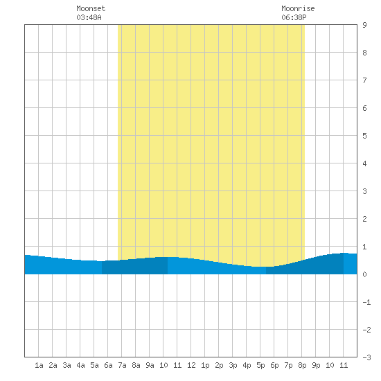 Ormond Beach tide chart for Wednesday, August 6, 2025
