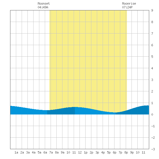 Ormond Beach tide chart for Thursday, August 7, 2025