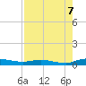 Ormond Beach tide chart for Thursday, August 7, 2025