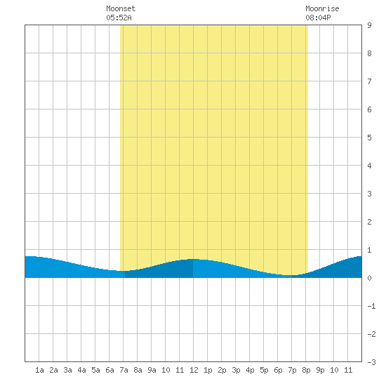 Ormond Beach tide chart for Friday, August 8, 2025