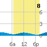 Ormond Beach tide chart for Friday, August 8, 2025