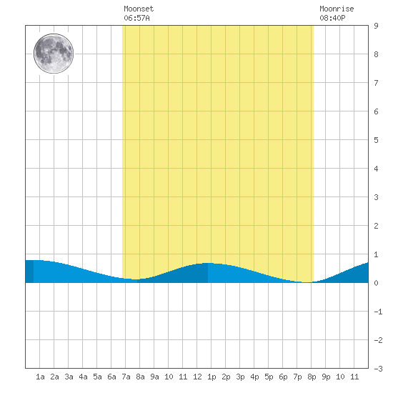 Ormond Beach tide chart for Saturday, August 9, 2025