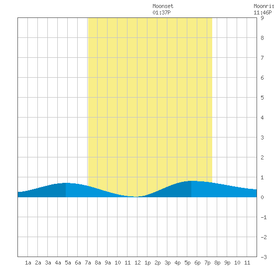 Ormond Beach tide chart for Saturday, September 13, 2025