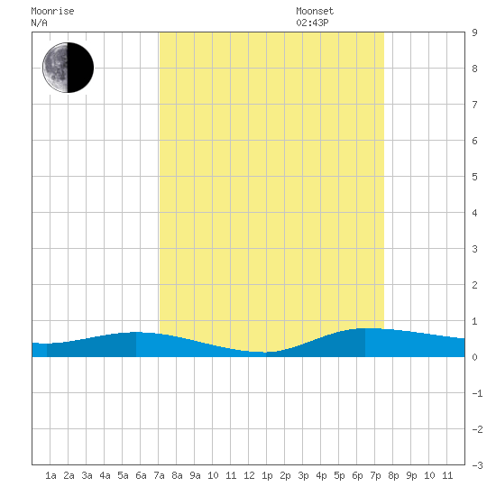 Ormond Beach tide chart for Sunday, September 14, 2025