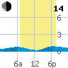 Ormond Beach tide chart for Sunday, September 14, 2025