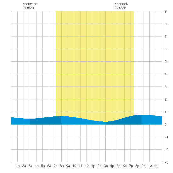 Ormond Beach tide chart for Tuesday, September 16, 2025