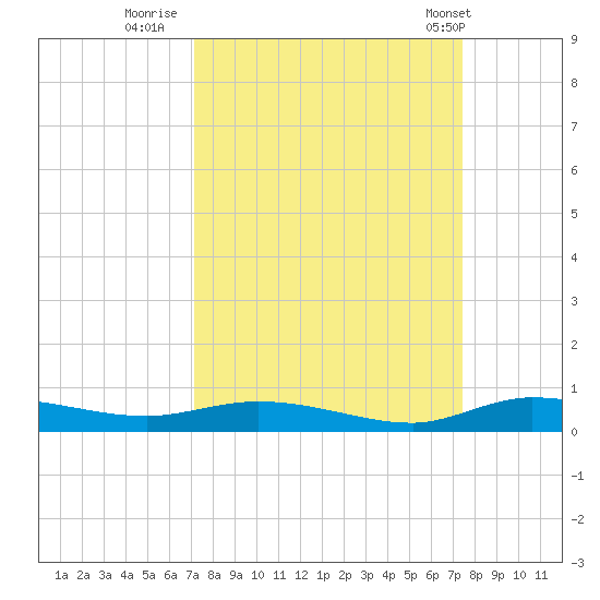 Ormond Beach tide chart for Thursday, September 18, 2025