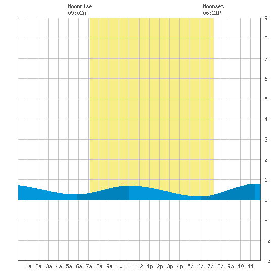 Ormond Beach tide chart for Friday, September 19, 2025