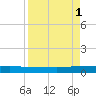 Ormond Beach tide chart for Monday, September 1, 2025