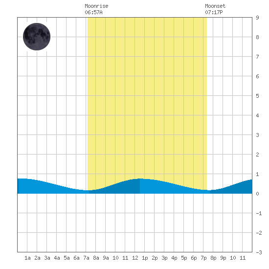 Ormond Beach tide chart for Sunday, September 21, 2025