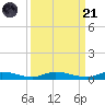 Ormond Beach tide chart for Sunday, September 21, 2025