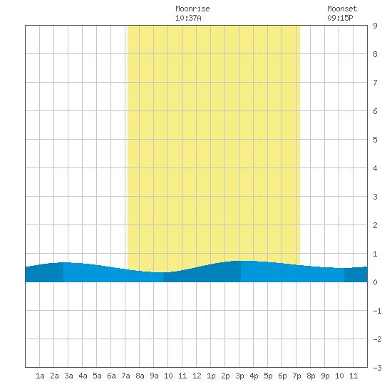 Ormond Beach tide chart for Thursday, September 25, 2025