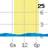 Ormond Beach tide chart for Thursday, September 25, 2025