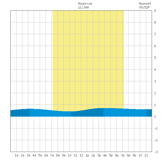 Ormond Beach tide chart for Friday, September 26, 2025