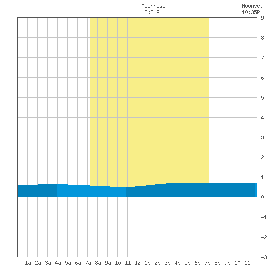 Ormond Beach tide chart for Saturday, September 27, 2025