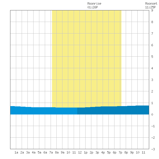 Ormond Beach tide chart for Sunday, September 28, 2025