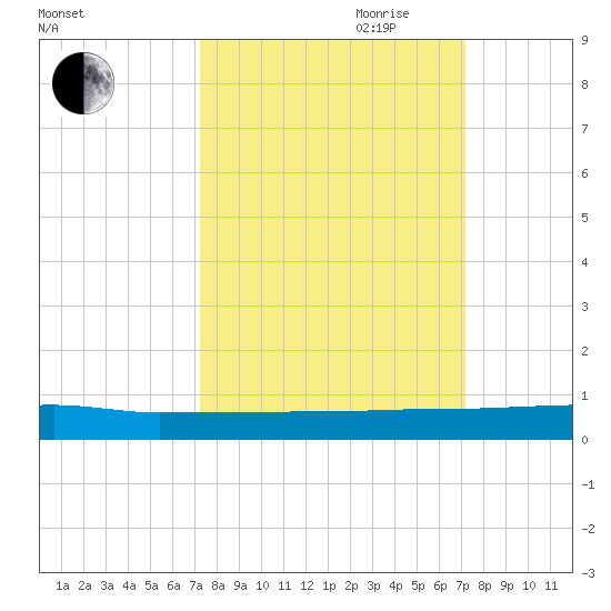 Ormond Beach tide chart for Monday, September 29, 2025
