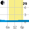 Ormond Beach tide chart for Monday, September 29, 2025