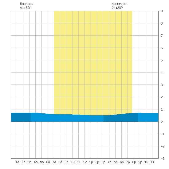 Ormond Beach tide chart for Tuesday, September 2, 2025