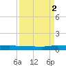 Ormond Beach tide chart for Tuesday, September 2, 2025