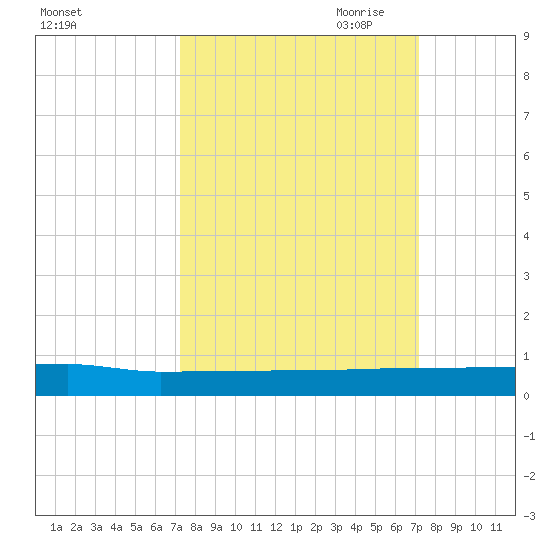 Ormond Beach tide chart for Tuesday, September 30, 2025