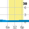 Ormond Beach tide chart for Tuesday, September 30, 2025