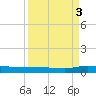 Ormond Beach tide chart for Wednesday, September 3, 2025