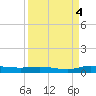Ormond Beach tide chart for Thursday, September 4, 2025