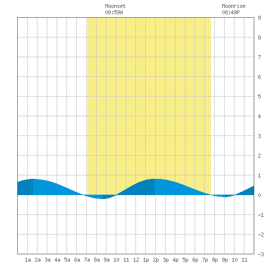 Ormond Beach tide chart for Tuesday, September 9, 2025