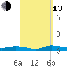 Ormond Beach tide chart for Monday, October 13, 2025