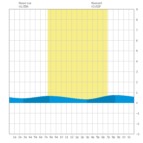 Ormond Beach tide chart for Wednesday, October 15, 2025