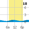 Ormond Beach tide chart for Saturday, October 18, 2025