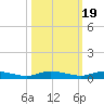 Ormond Beach tide chart for Sunday, October 19, 2025
