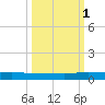 Ormond Beach tide chart for Wednesday, October 1, 2025