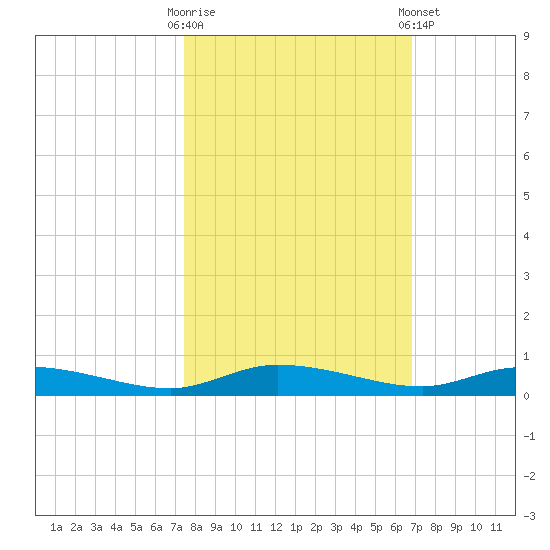Ormond Beach tide chart for Monday, October 20, 2025