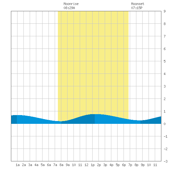 Ormond Beach tide chart for Wednesday, October 22, 2025