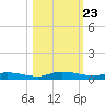 Ormond Beach tide chart for Thursday, October 23, 2025