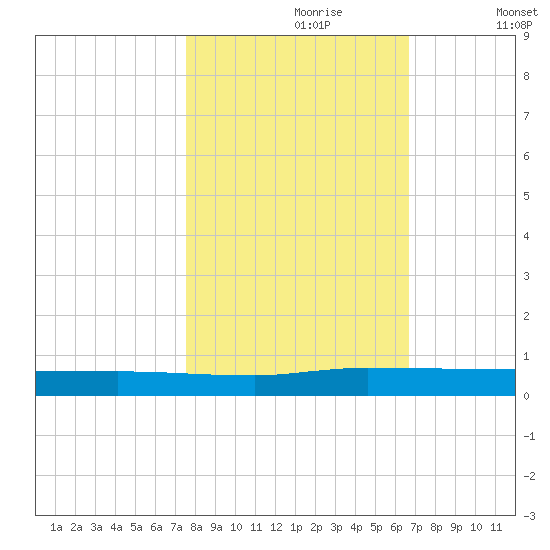 Ormond Beach tide chart for Monday, October 27, 2025