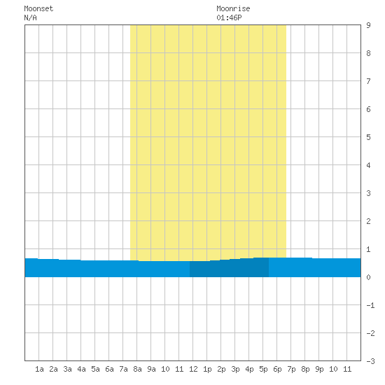 Ormond Beach tide chart for Tuesday, October 28, 2025