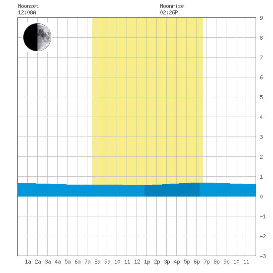 Ormond Beach tide chart for Wednesday, October 29, 2025