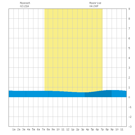Ormond Beach tide chart for Thursday, October 2, 2025