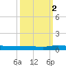 Ormond Beach tide chart for Thursday, October 2, 2025